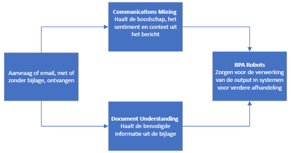 Stroomschema automatisch emailbeheer